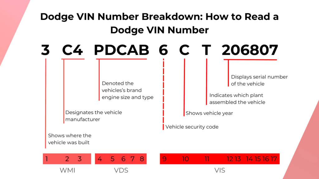 Dodge VIN Number Breakdown: How to Read a Dodge VIN Number
